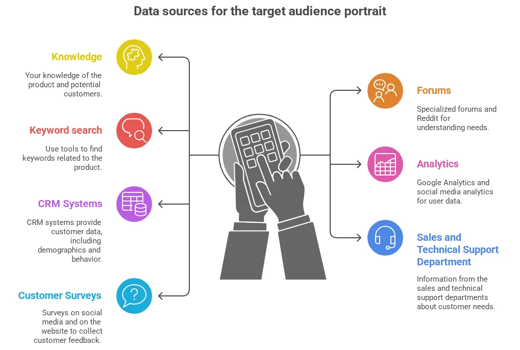 Źródła danych do stworzenia portretu grupy docelowej