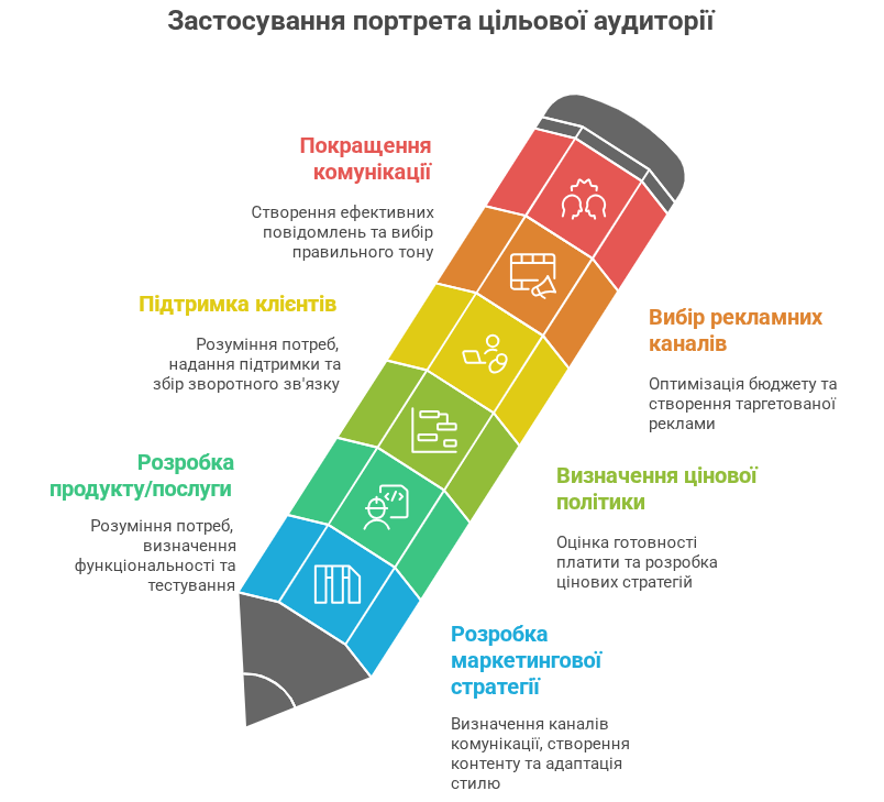 Способи використання портрету цільової аудиторії