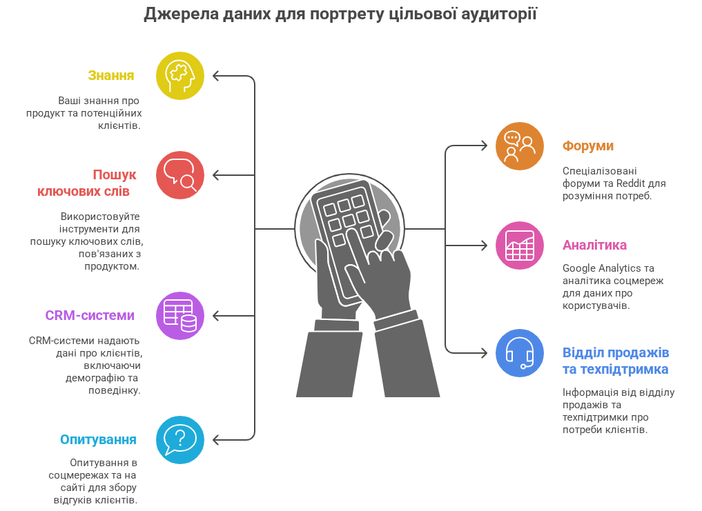 Джерела даних для створення портрету цільової аудиторії