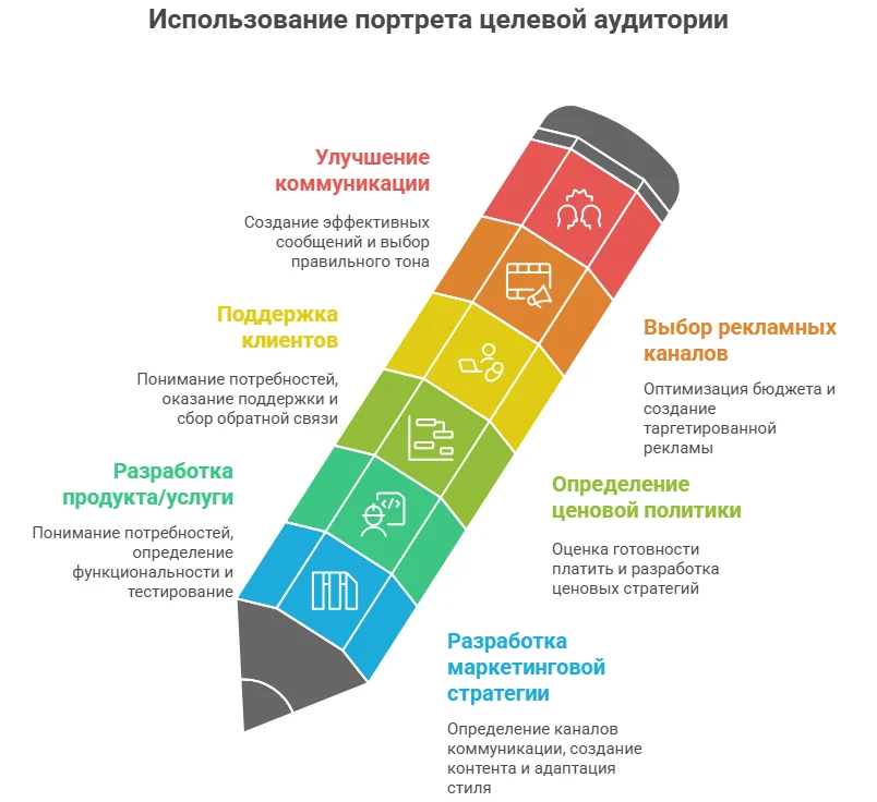 Способы использования портрета целевой аудитории