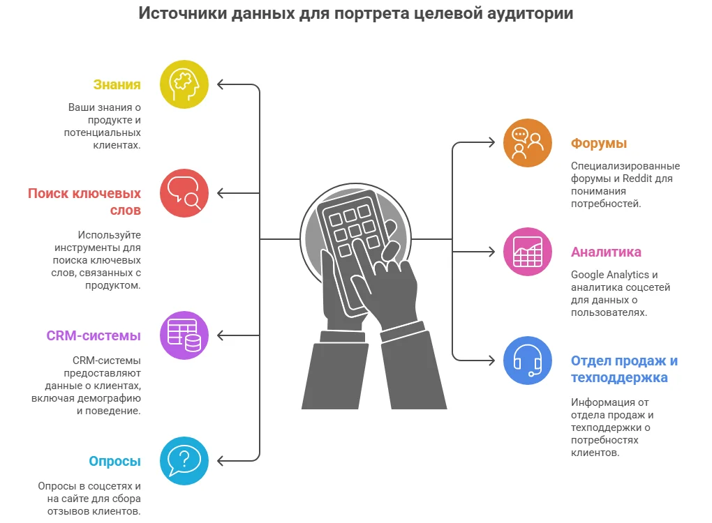 Источники данных для создания портрета целевой аудитории