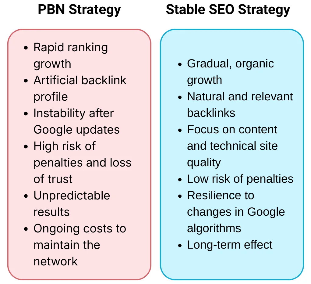 Alternative methods to PBN networks for building link mass