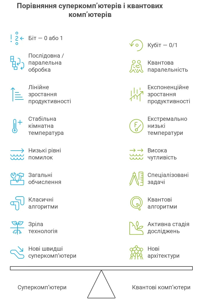 Розбираємо, чим квантовий комп'ютер відрізняється від суперкомп'ютера
