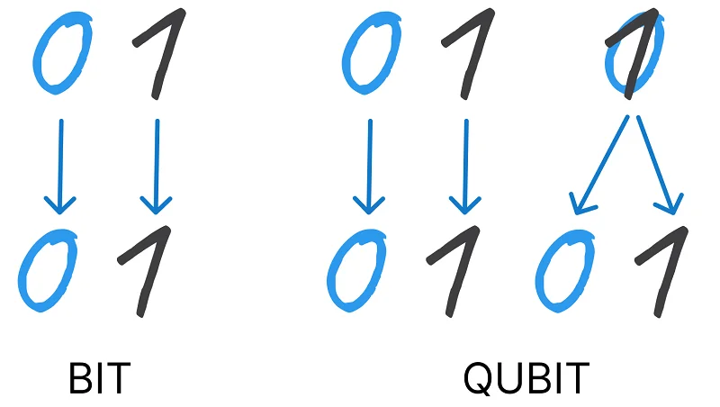 Der Unterschied zwischen Bit und Qubit