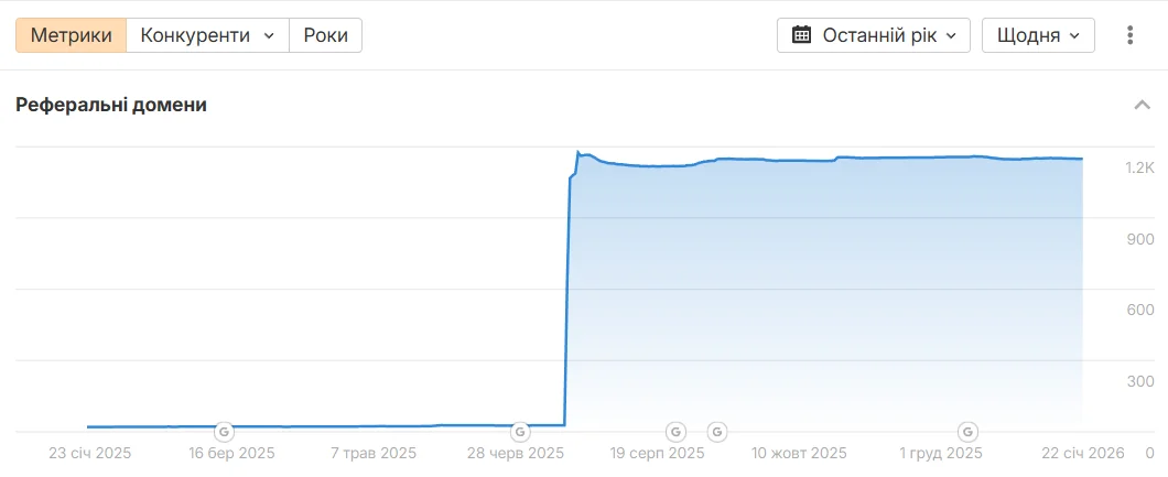 Diagramm des Domainwachstums im Ahrefs-Service