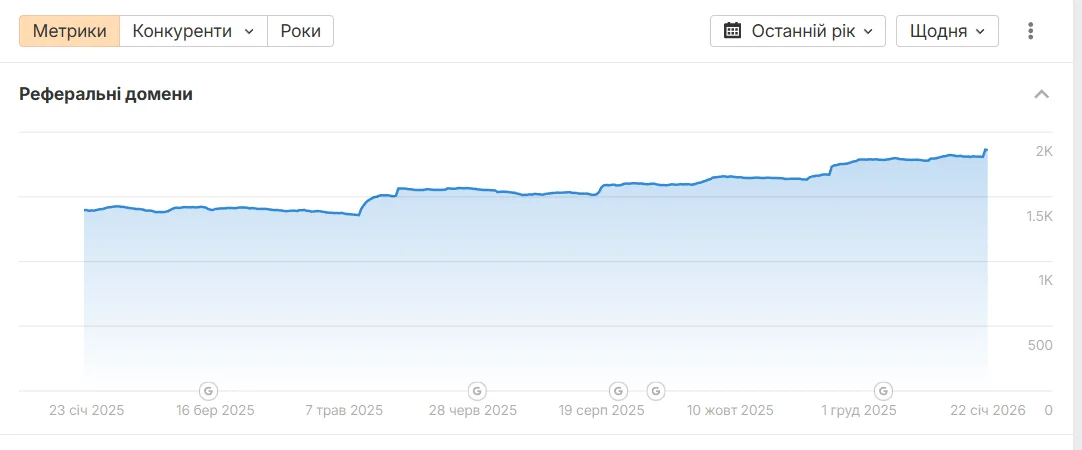 Beispiel für organisches Wachstum von externen Links