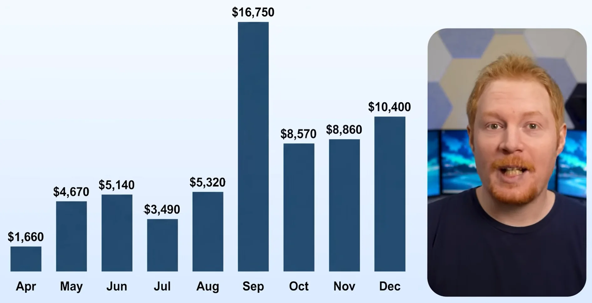 Ile zarabiają na anglojęzycznym kanale YouTube na przykładzie Dave Jeltema