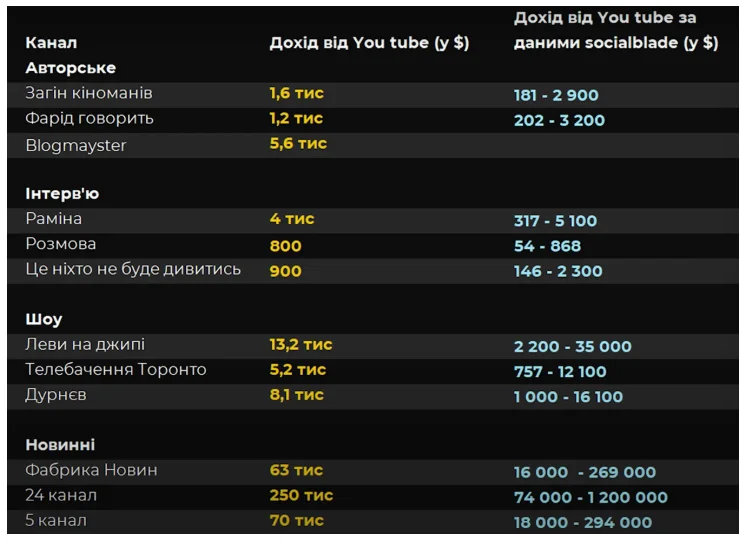 Dane od RBC-Ukraina, ile zarabiają na ukraińskim YouTube