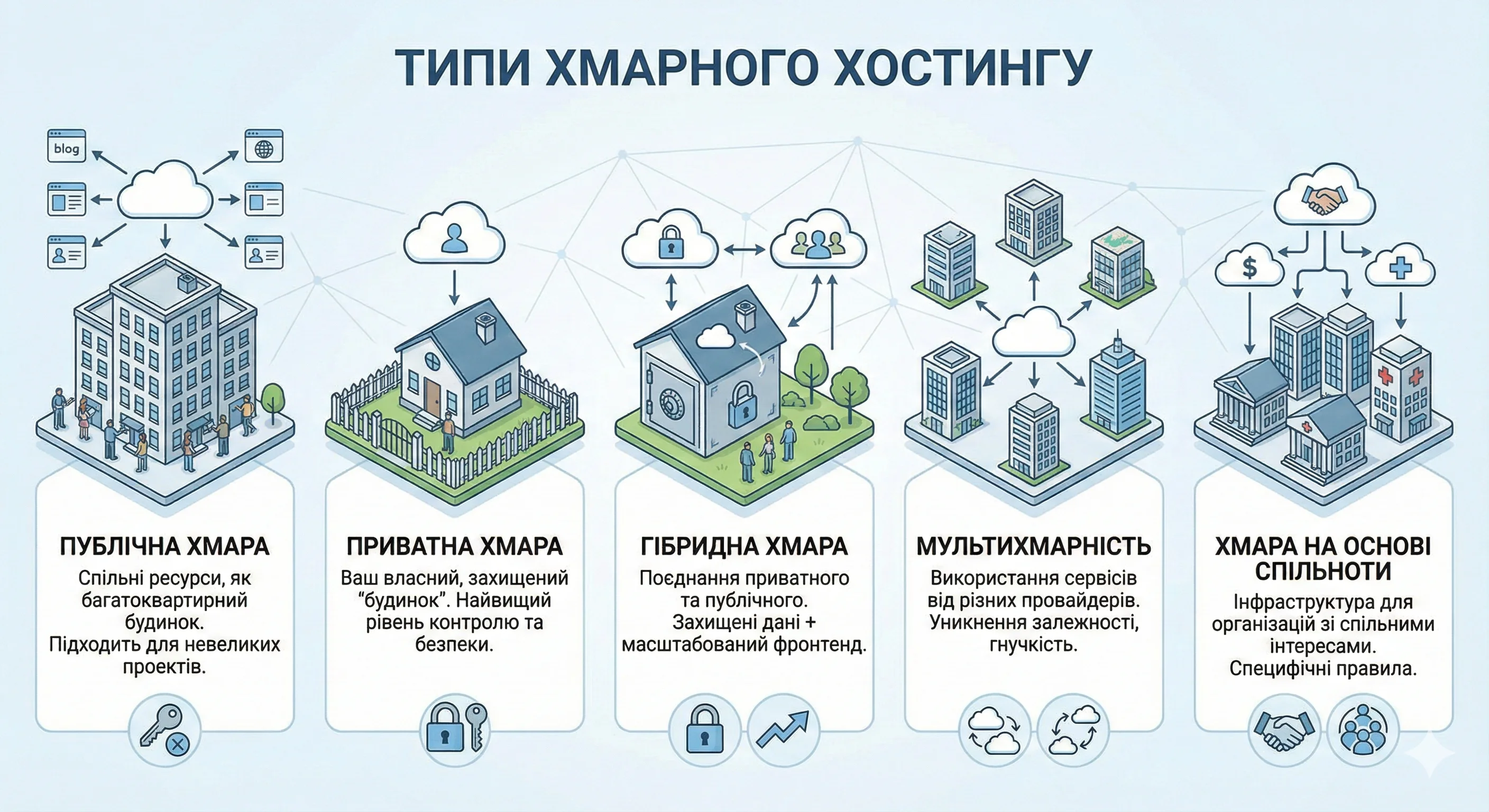 Какие существуют типы облачного хостинга