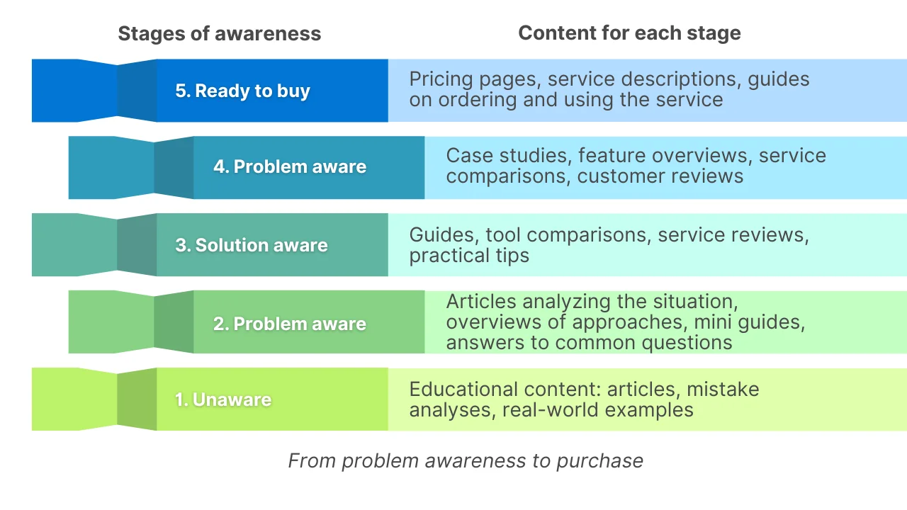 How the Hunt Stairs are structured: 5 key stages in marketing