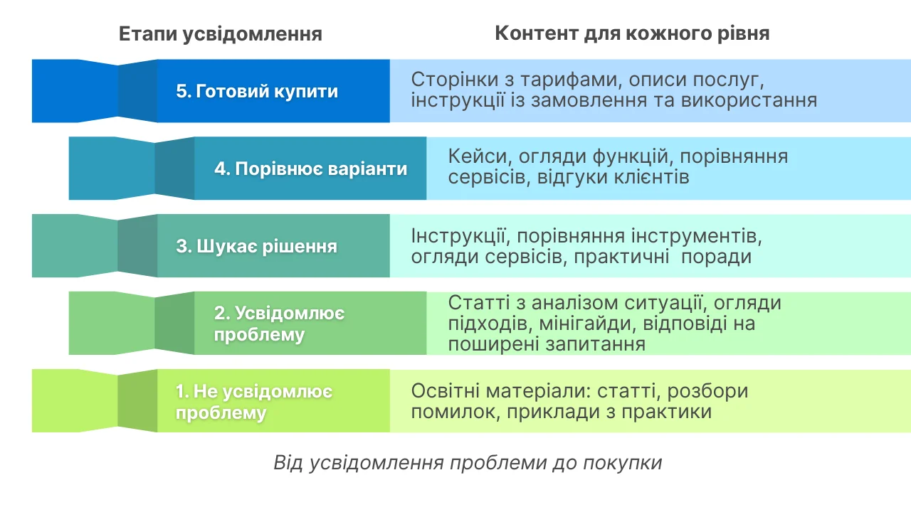 Як влаштовані Сходи Ханта: 5 ключових етапів в маркетингу