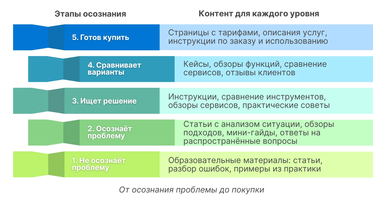 Как устроены Лестницы Ханта: 5 ключевых этапов в маркетинге