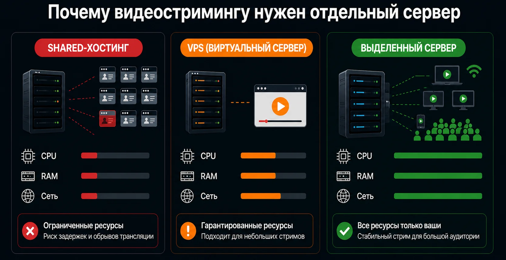 Преимущества выделенного сервера для видеостриминга