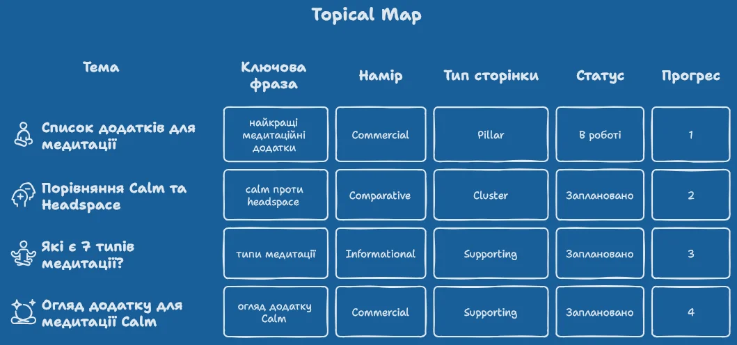 Пример Topical Map для построения тематического авторитета