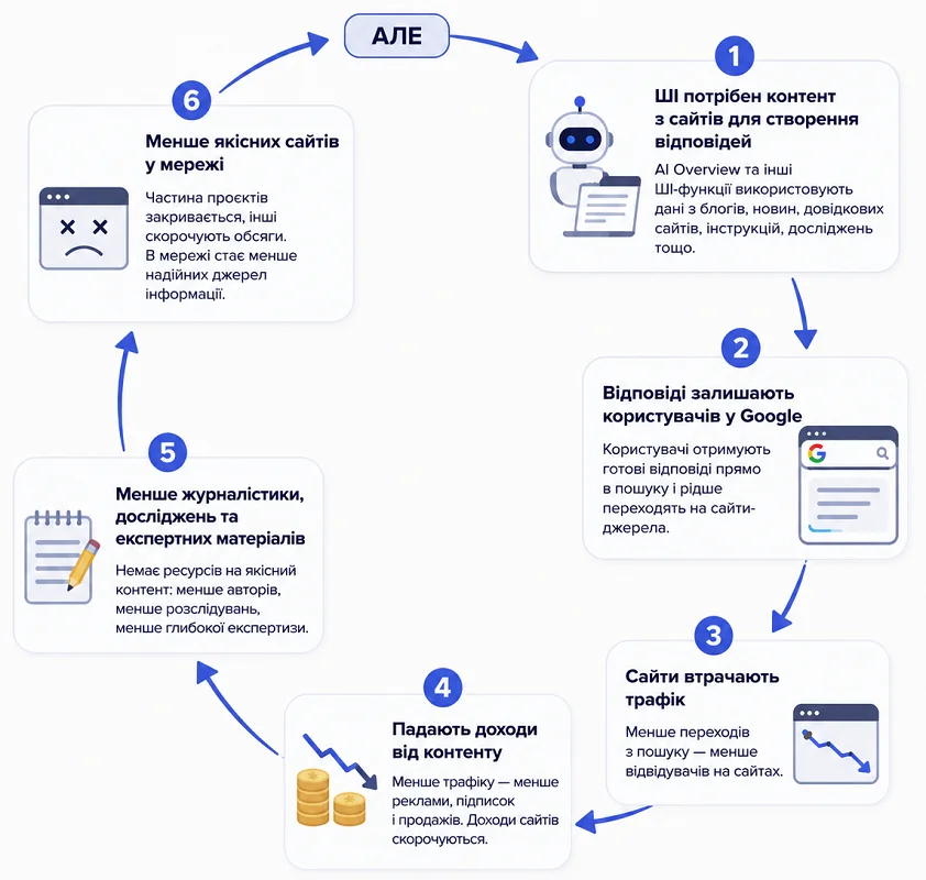 Як працює AI Overviews в сучасних умовах