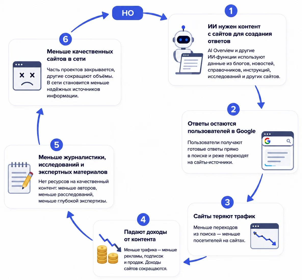 Как работает AI Overviews в современных условиях
