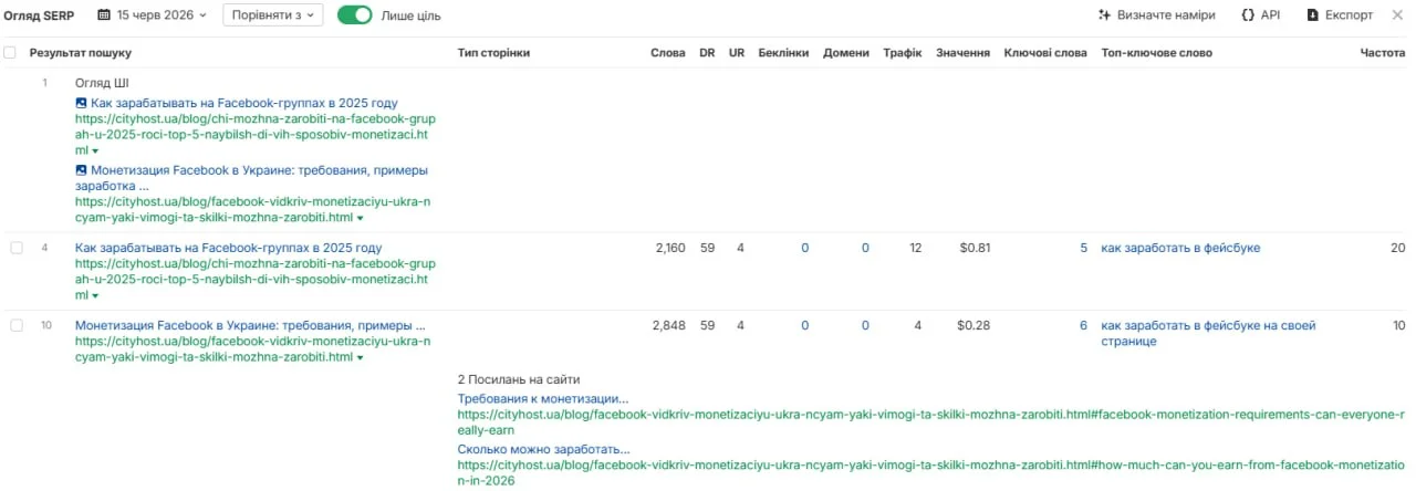 Полная информация о каннибализации на страницах сайта в Ahrefs