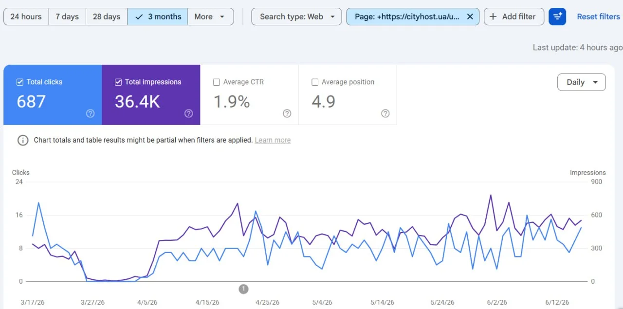 Beispiel für Daten aus der Search Console für eine Seite mit kannibalisierenden Schlüsselwörtern