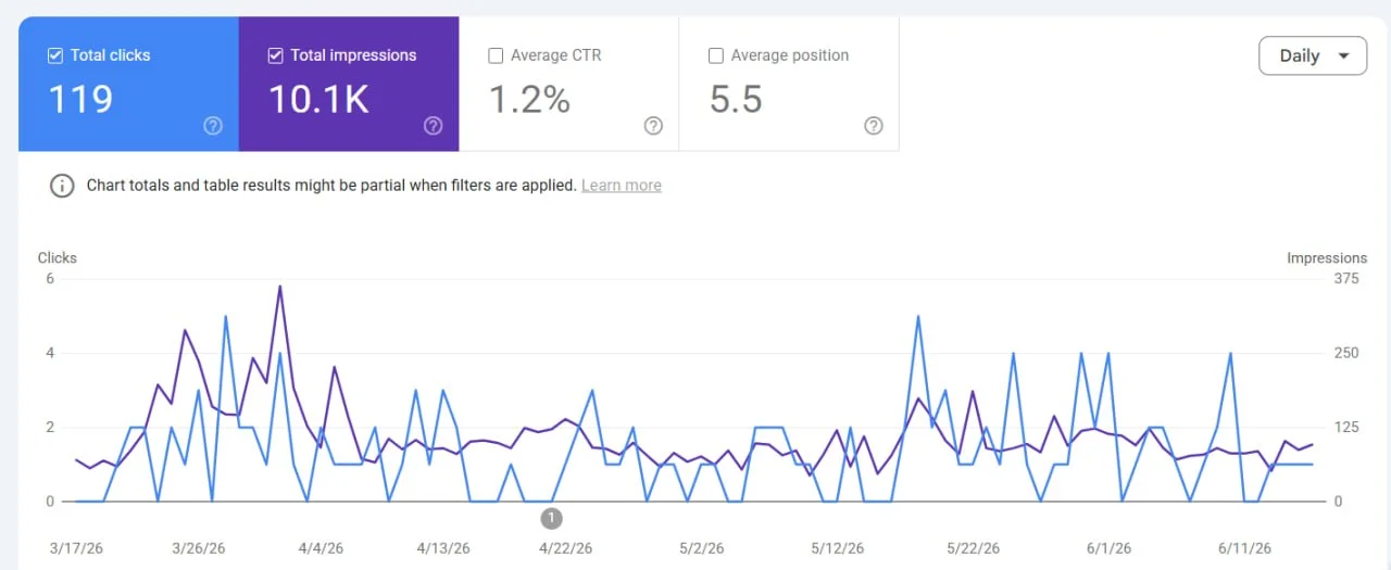 Beispiel für Daten aus der Search Console zum Verständnis der Konkurrenz zwischen den Seiten der Website