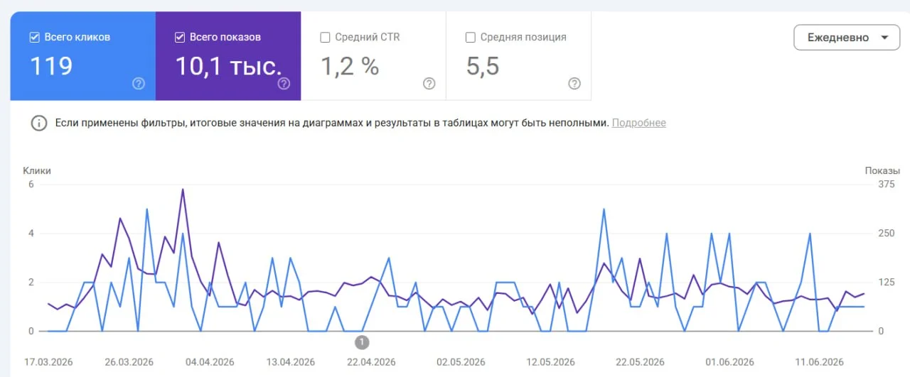 Пример данных из Search Console для понимания конкуренции между страницами сайта