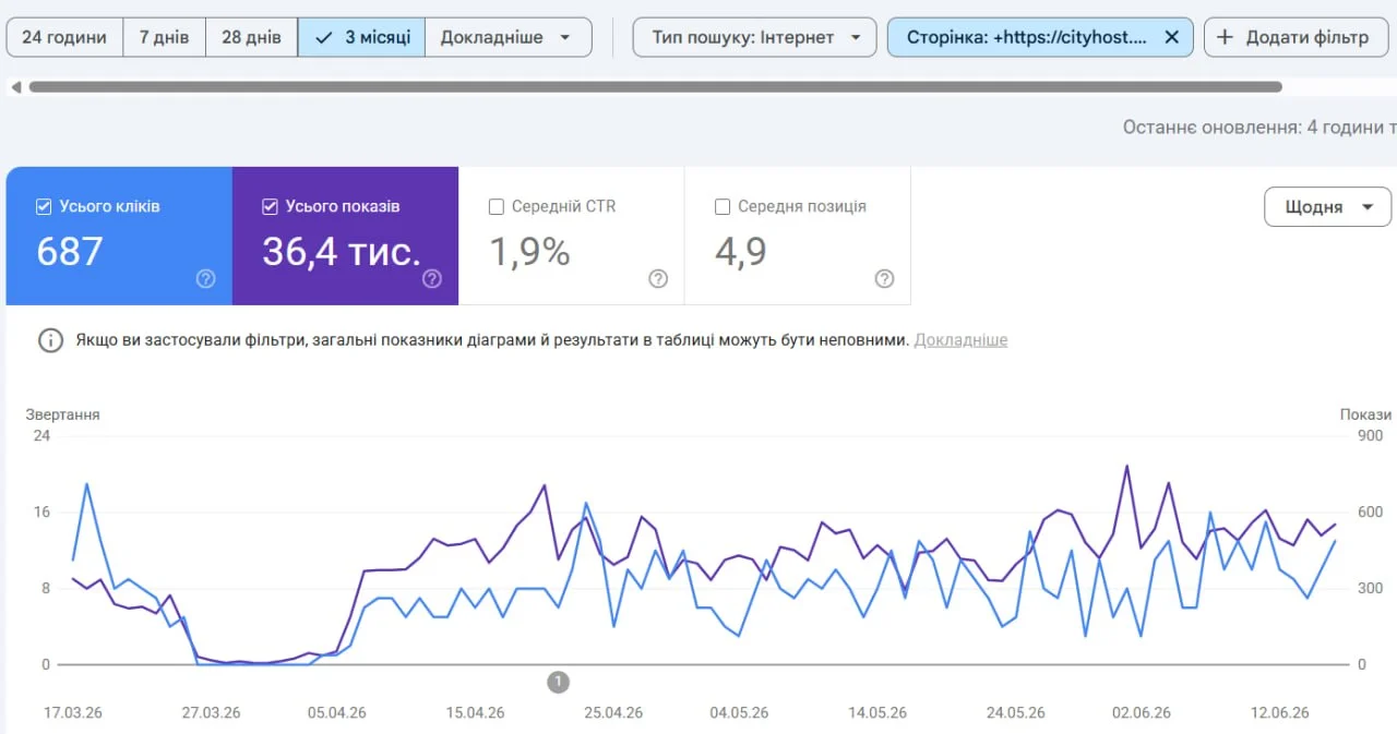Приклад даних з Search Console для сторінки з канібалізованими ключовими словами