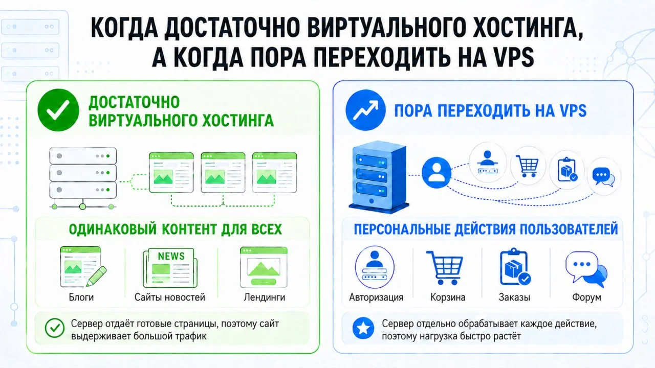 Когда нужно менять виртуальный хостинг на VPS
