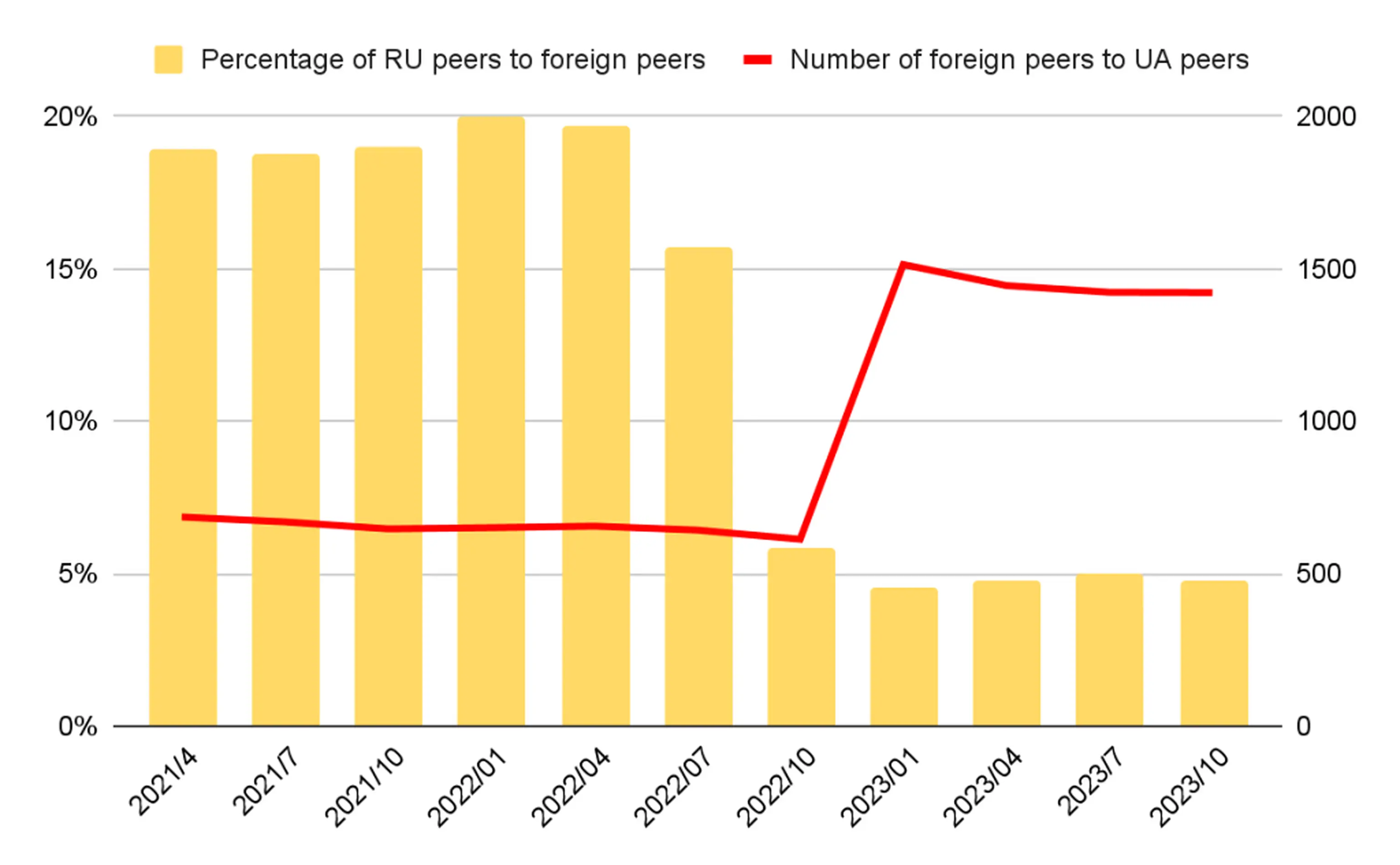 Grafik der Änderungen der internationalen Verbindungen ukrainischer Internetnetzwerke