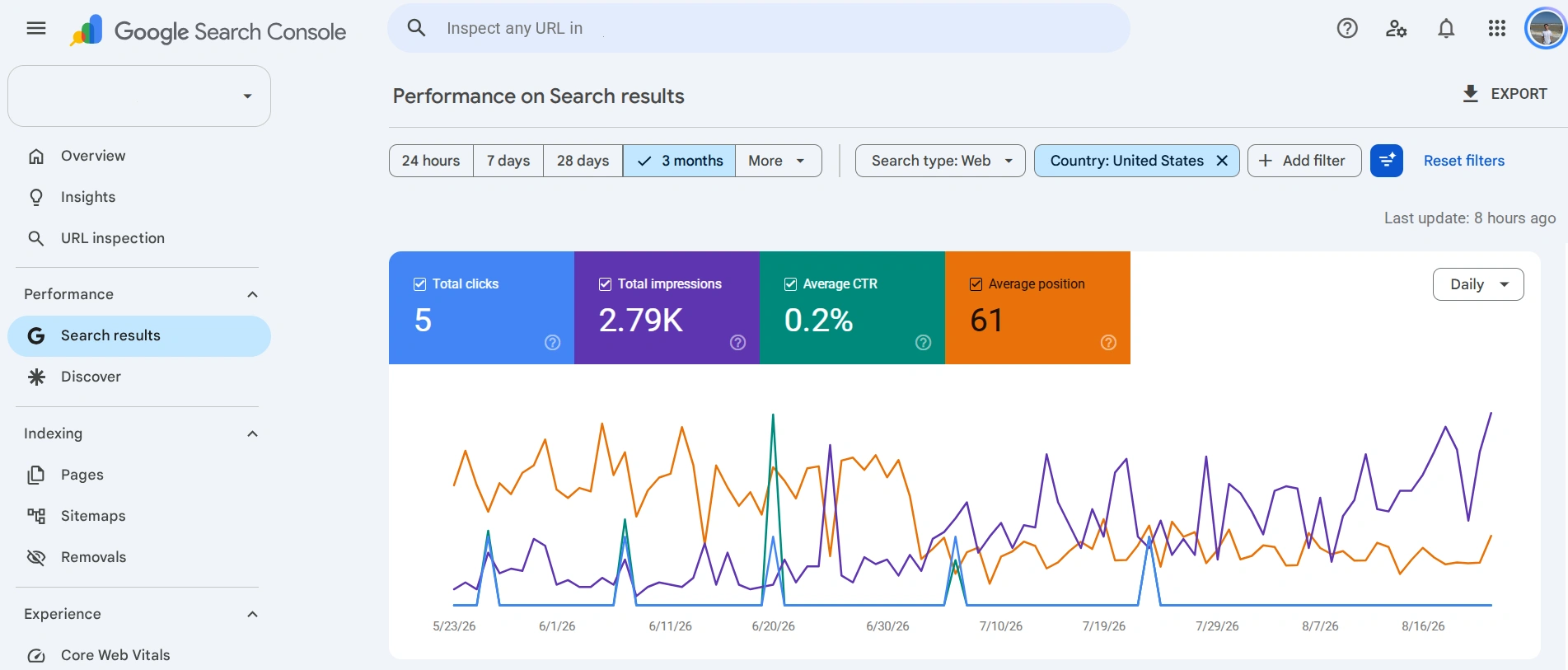 Performance section in Google Search Console for checking website positions