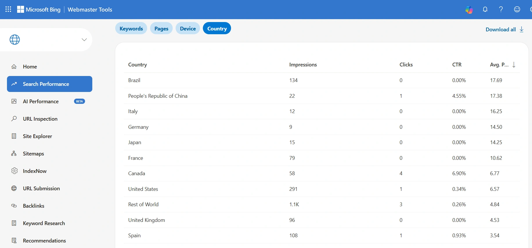 Bing Webmaster Tools allows you to analyze website positions by countries
