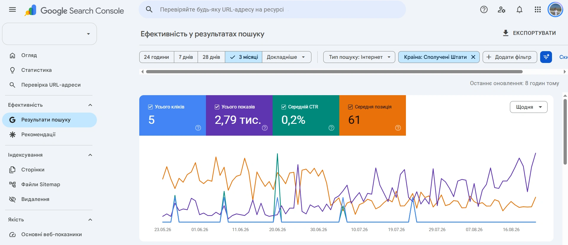 Розділ Ефективність в Google Search Console для перевірки позицій сайту
