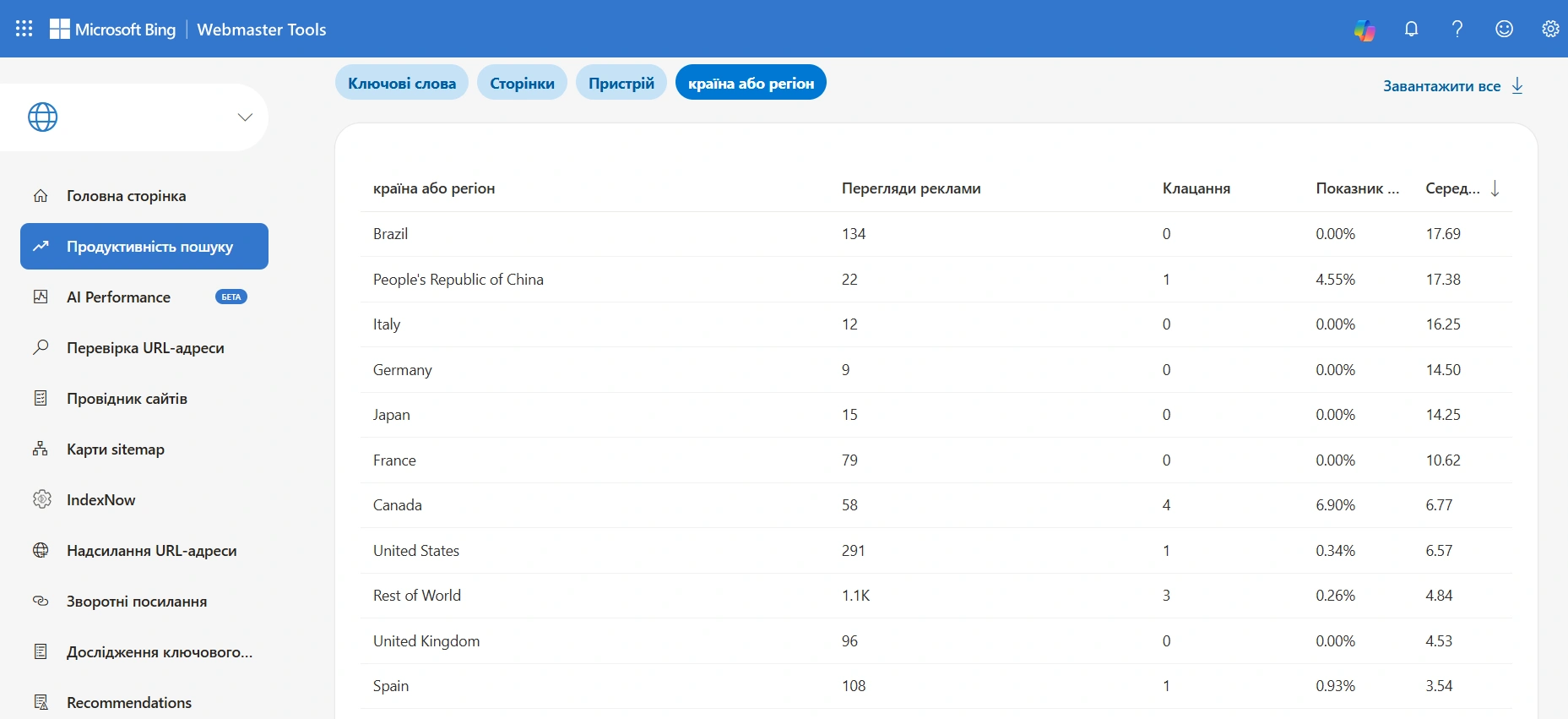 Bing Webmaster Tools дозволяє аналізувати позиції сайту за країнами