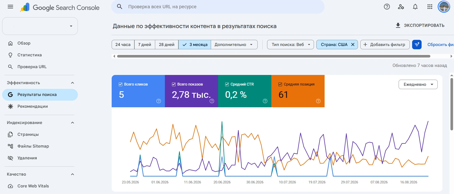 Раздел Эффективность в Google Search Console для проверки позиций сайта