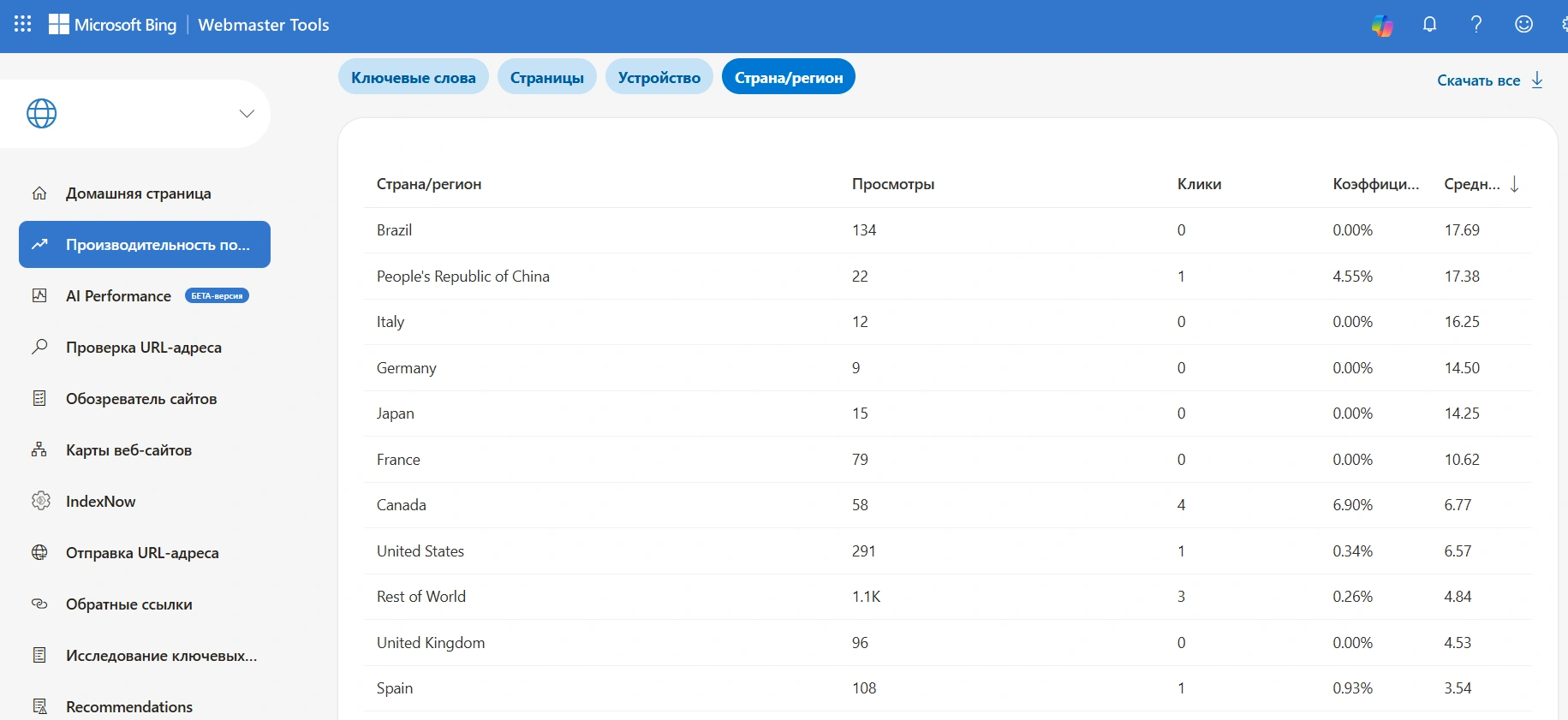 Bing Webmaster Tools позволяет анализировать позиции сайта по странам