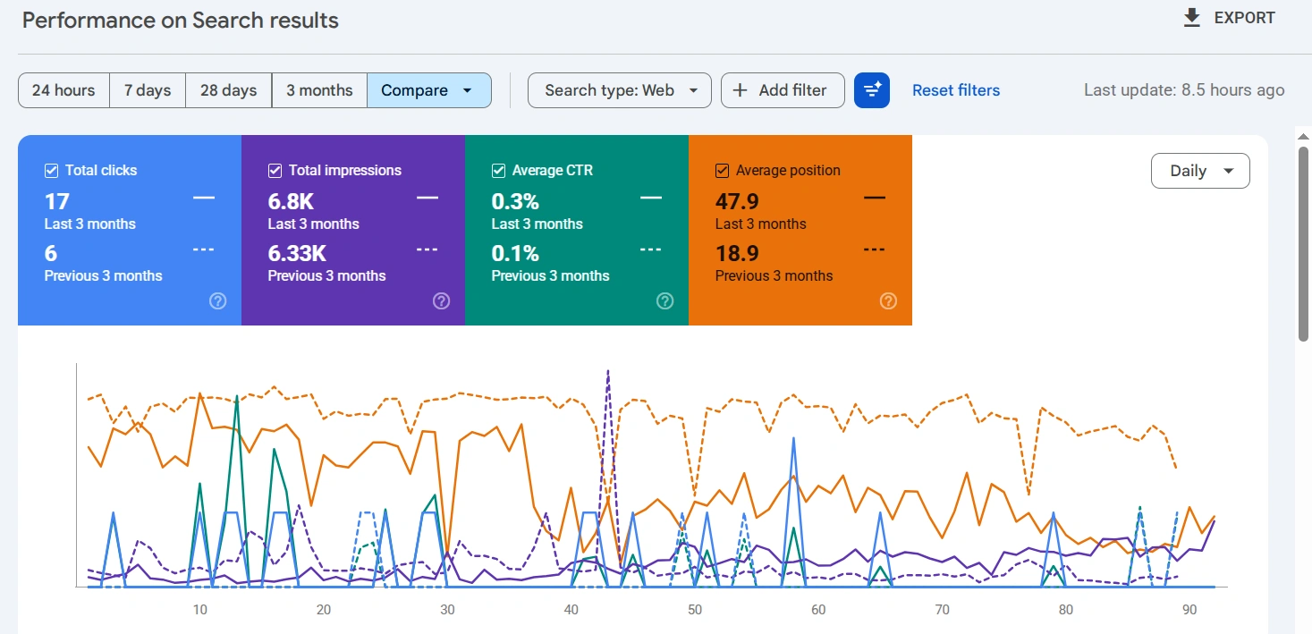 Przykład porównania danych za różne okresy w Search Console