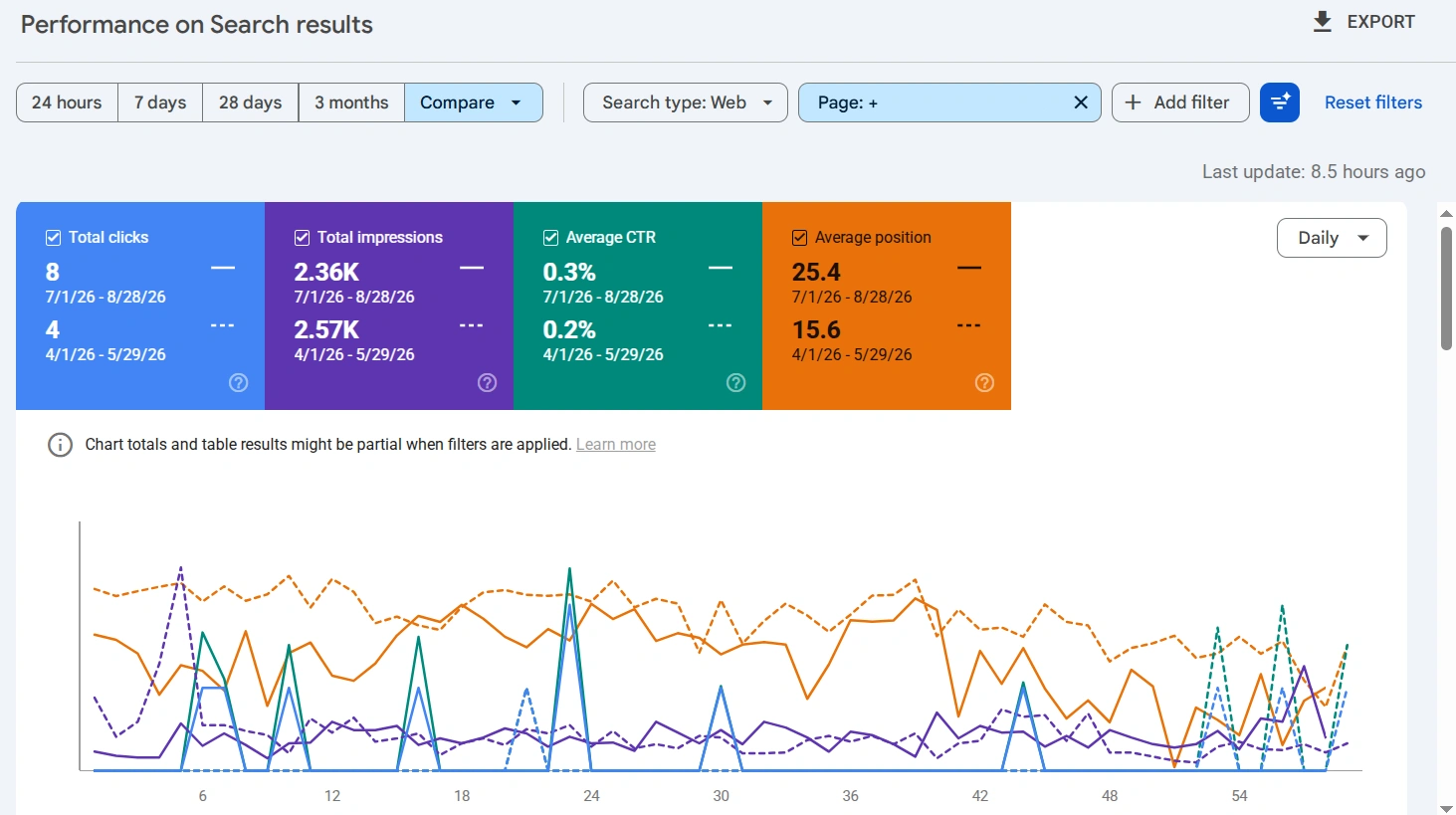 Analiza danych w Google Search Console ze sztuczną inteligencją