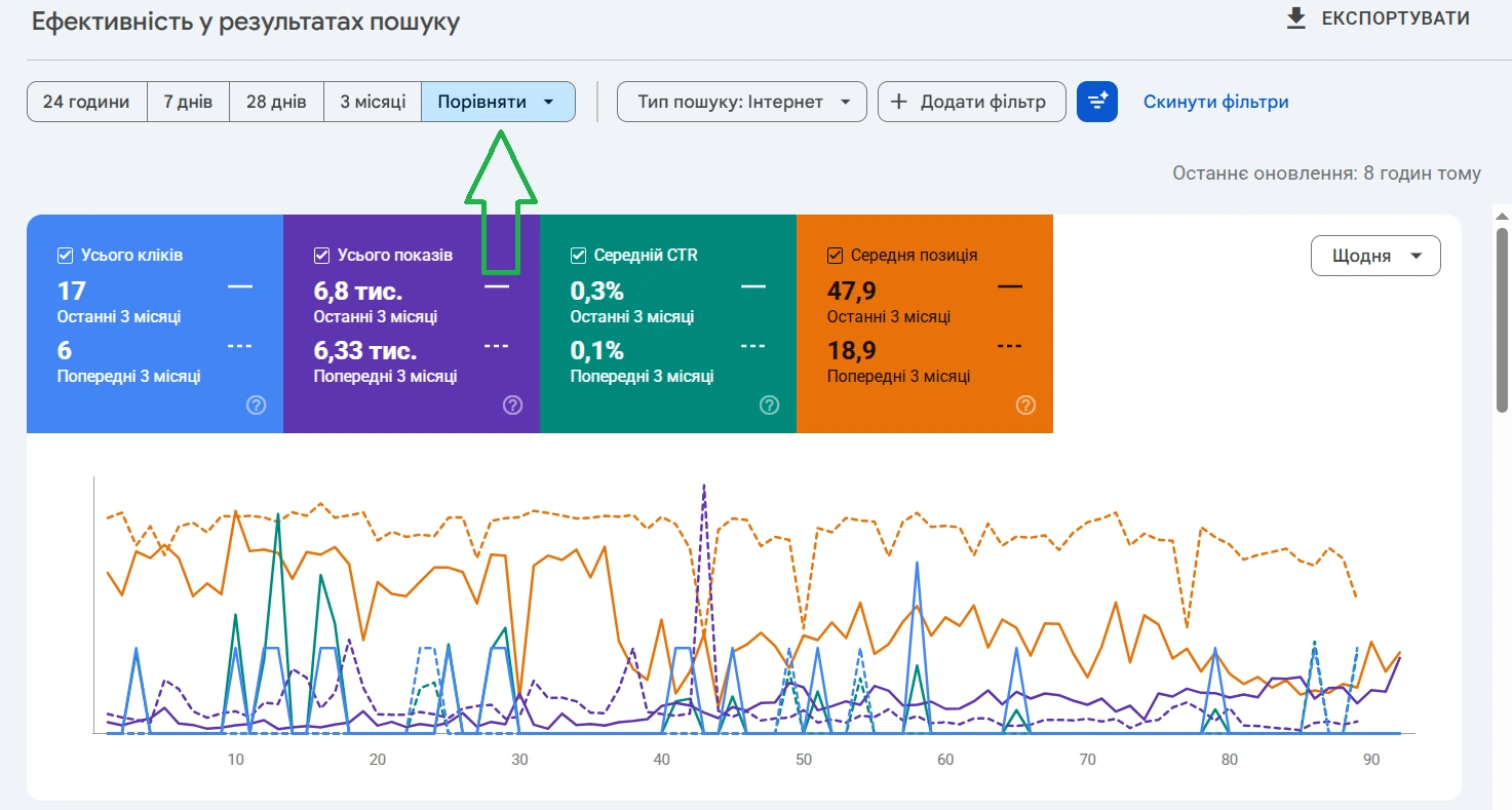 Пример сравнения данных за разные периоды в Search Console