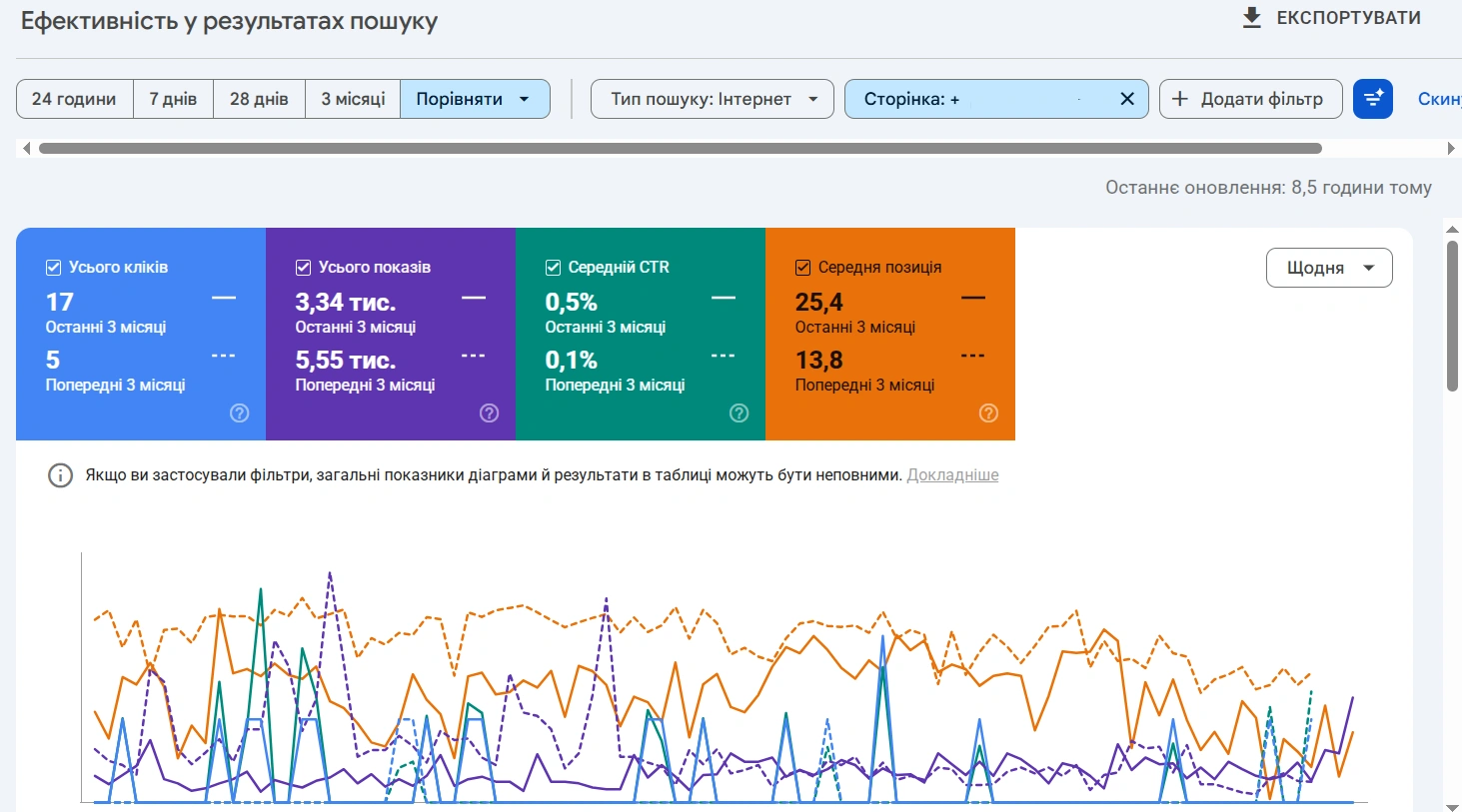 Анализ данных в Google Search Console с искусственным интеллектом