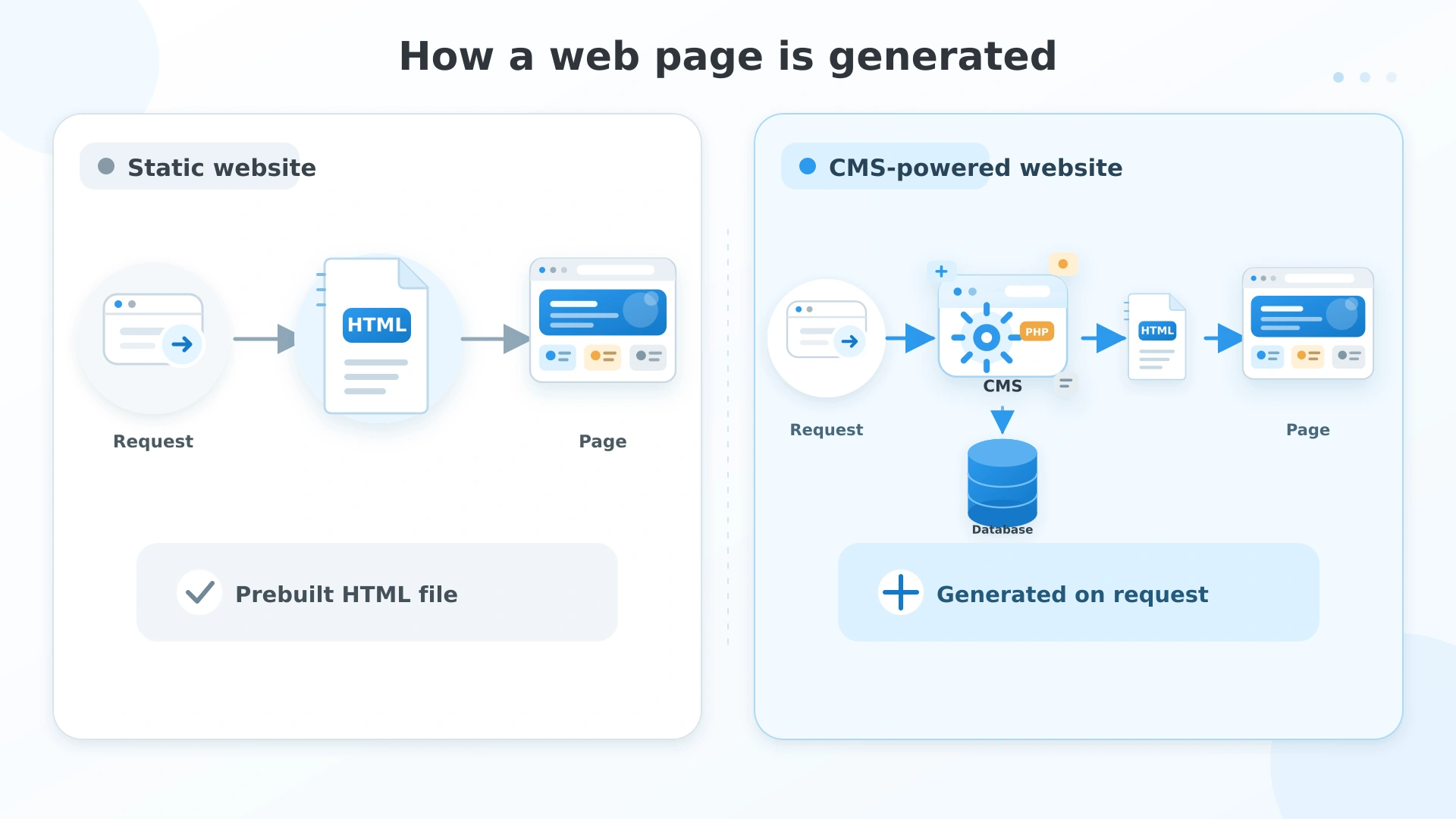 Example of changes in the operation of websites after the emergence of content management systems