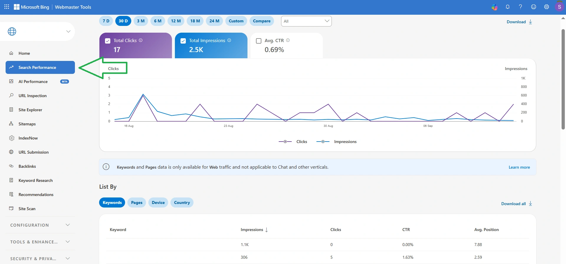 Full analysis of site success in Bing search results